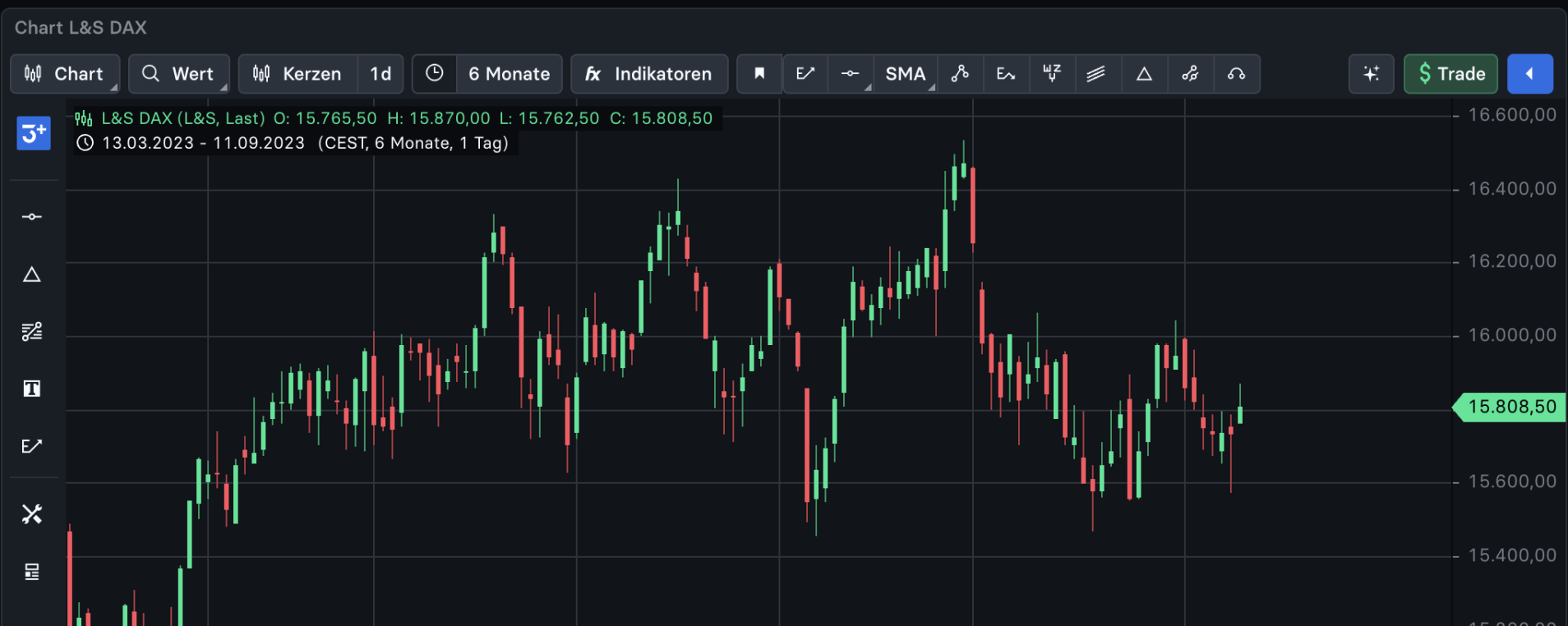 Charting